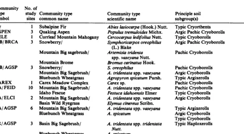 Table 2. DeiInitIon of soil climate parameters studied. 