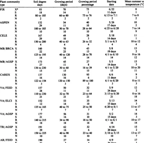 Table 3. Soil climate parameter vah~es by plant community type. 