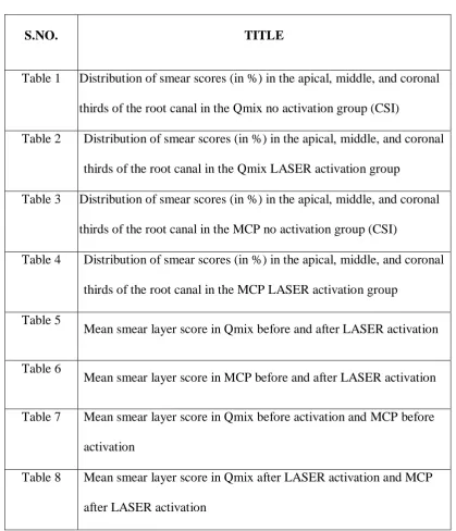 Table 1 Distribution of smear scores (in %) in the apical, middle, and coronal 
