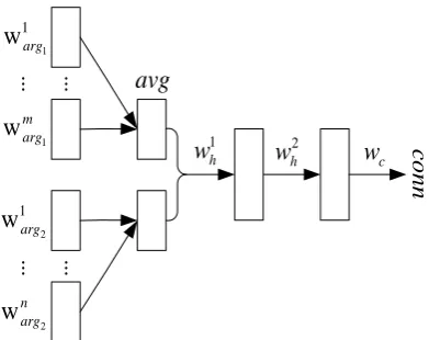 Figure 1:Neural network model for learn-ing DSWE. An explicit instance is denoted as(arg1, arg2, conn).w1arg1, ..., wmarg1 mean thewords in arg1