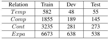 Table 2: Statistics of data sets on the PDTB.