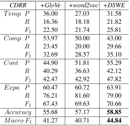 Table 4: Comparison with recent systems.