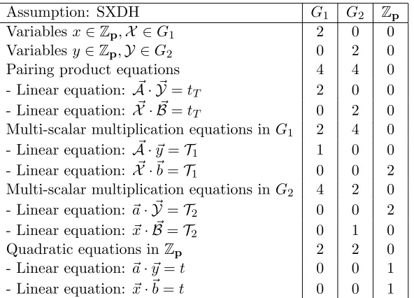 Table 3: Cost of each variable and equation measured in elements from G1, G2 and Zp.