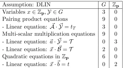 Table 4: Cost of each variable and equation measured in elements from Zp and G.