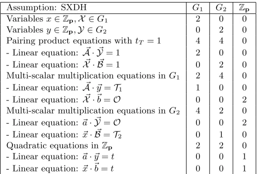 Figure 4: Cost of each variable and equation in an NIZK proof in the DLIN instantiation.