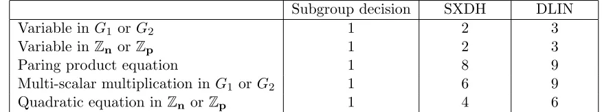 Table 1: Number of group elements each variable or equation adds to the size of a NIWI proof.