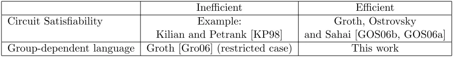 Table 2: Classiﬁcation of NIZK proofs according to usefulness.