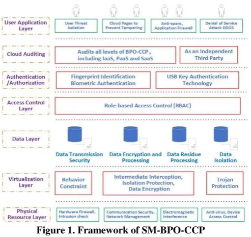Figure 1. Framework of SM-BPO-CCP 