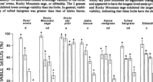 Fig. 3. Viability of seeA of alpine species collected in 1983 on the Beartooth Plateau