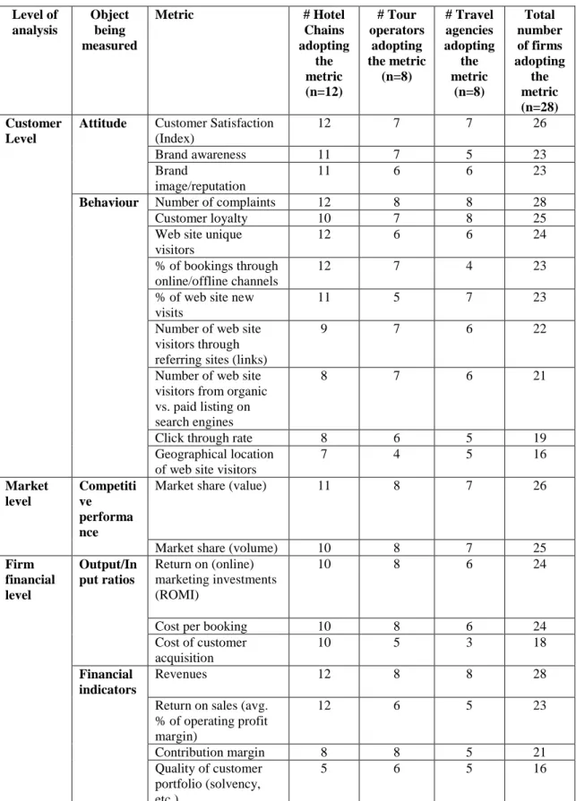 Table 2: List of cross-sector marketing metrics adopted by more than 50% of firms. 