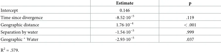 Table 4. Results for predicting linguistic distance in Japanese using multiple regression over distances matrices.