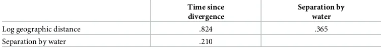 Table 5. Results for predicting linguistic distance in Japanese using linear mixed effect modeling.