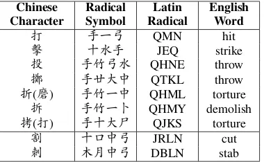 Table 1: Attack event triggers. The radical “手” (Q, hand)frequently appears in the attack event triggers