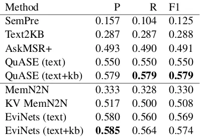 Table 4: Accuracy of EviNets and baseline mod-els on the WikiMovies dataset. The results marked* are obtained using a different setup, i.e., theyuse pre-processed entity window memories, andthe whole set of entities as candidates.