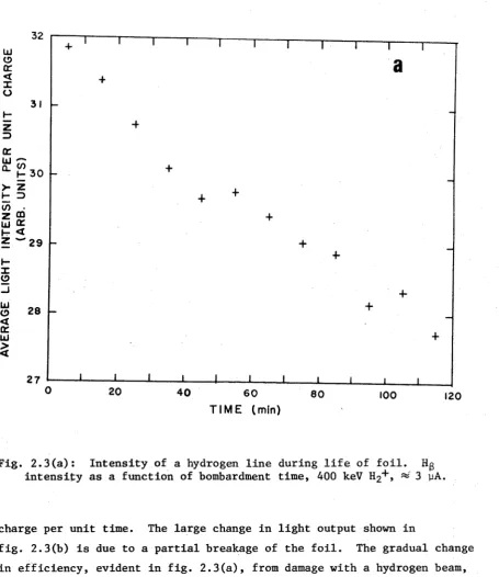 Fig. 2.3(a): intensity as a function of bombardment time, 400 keV H