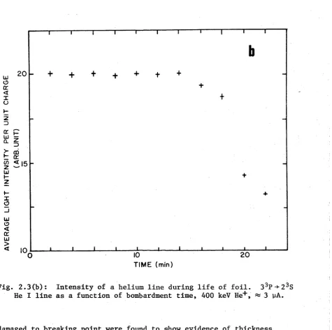 Fig. 2.3(b): He I line as a function of bombardment time, 400 keV He+ , «  3 yA.