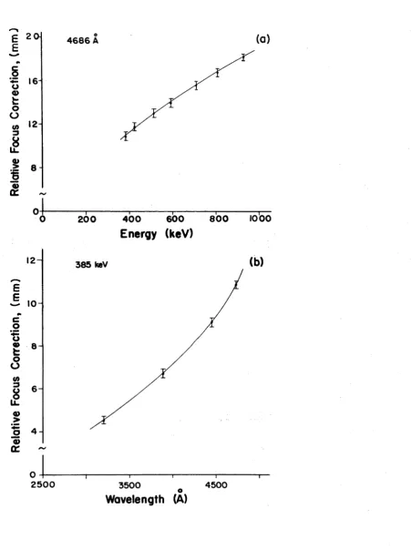 Fig. 2.11: The variation of re-focused corrector lens position with(a) energy, (b) wavelength