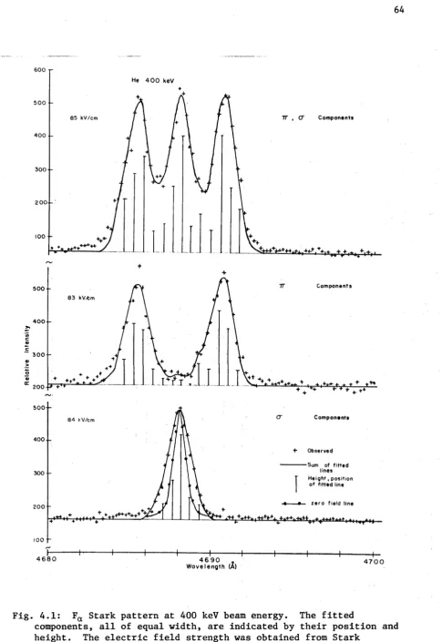 Fig. 4.1: Fa Stark pattern at 400 keV beam energy. The fittedcomponents, all of equal width, are indicated by their position and height