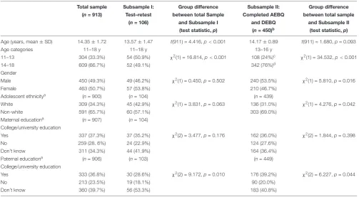 TABLE 1 | Sample characteristics at baseline.