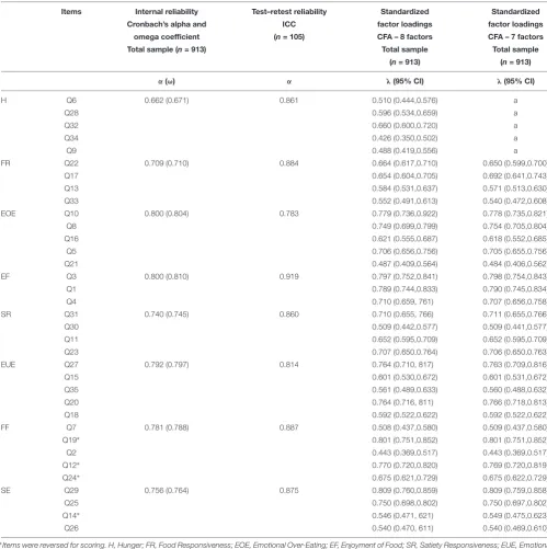 TABLE 2 | AEBQ: Internal and external reliability measures and factor loadings.