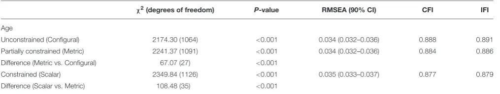 TABLE 3 | Model ﬁt indices for a 7-factor model of both age groups.