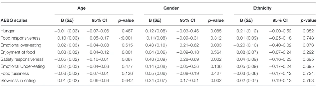 TABLE 6 | Pearson’s correlations between the eight AEBQ subscales and three DEBQ subscales in a sample of adolescents (n = 972).