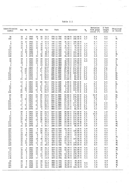 Table 2.1EpicenterDeviation from great 