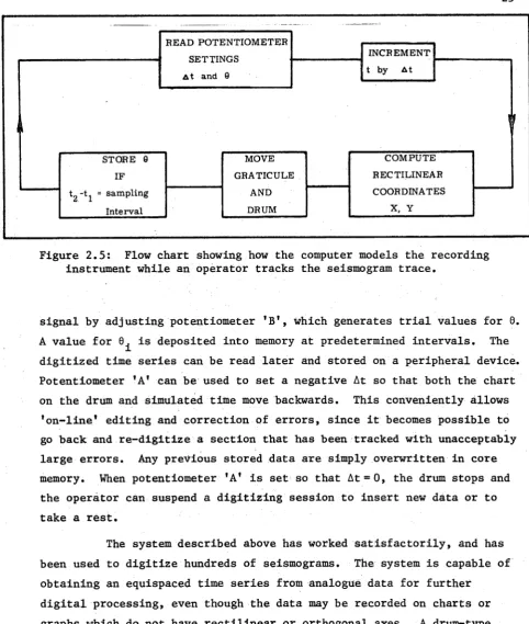 Figure 2.5: instrument while an operator tracks the seismogram trace.