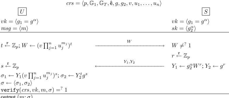 Figure 7: Signature generation protocol based on Waters digital signature [Wat05]. Here m is n -bit message,and mj is the jt h  bit of m, and p >λ2p+ n where λ p =Ω ( l og2λ  ) .