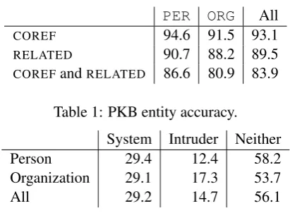 Table 1: PKB entity accuracy.