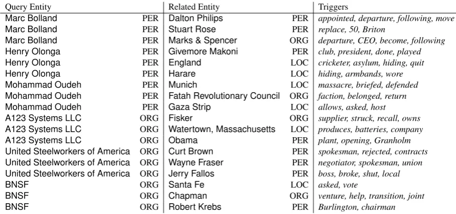 Table 3: Examples of slices of PKBs for the three most related entities for six queries and the best triggersfor each pair