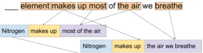 Figure 1: An example support graph linking aquestion (top), two tuples from the KB (colored)and an answer option (nitrogen).