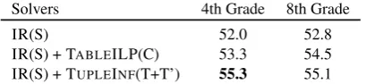 Table 3: TUPLEINF is complementarity to IR, re-sulting in a strong ensemble
