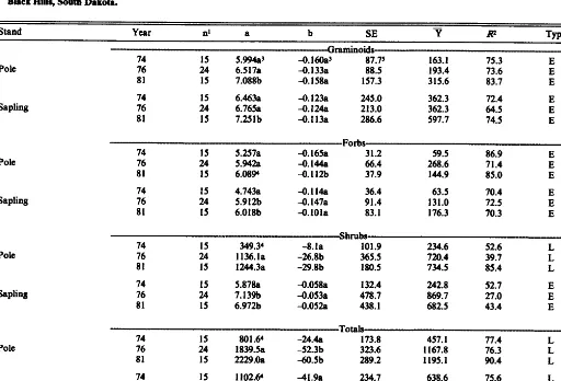 Table 3. CoeffMeata (a and b), standard error of the estimate (SE), mean of dependent varhbkr (?), and caeffidenta of determination (RI) dacribhg rehtionmbipa between understory preduetlcn by vegetation chw (Y) and ponderom pine basal ua (X)in pole ud npli