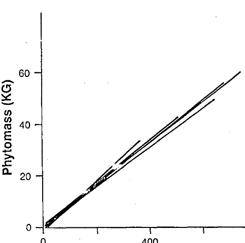 Fig. 2. Regression analysisfor the sapwood area tophytomass relationship for the combined dara for 6 plots on the Sweetwater Mountains of western Nevada