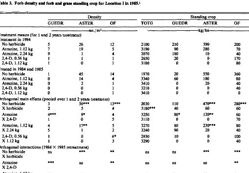 Table 3. Forb density and forb and grass standing crop for Location I la 19W 