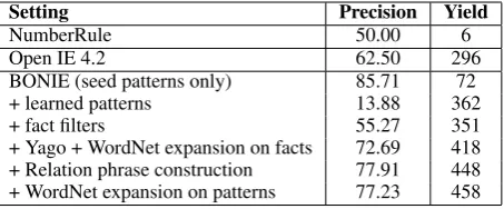 Table 2:Precision and Yield (#correct numerical extrac-tions) on a dataset of 2000 ClueWeb12 numerical sentences.