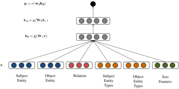 Figure 1: Feature-Rich Network with all the aligned feature types associated with a fact.