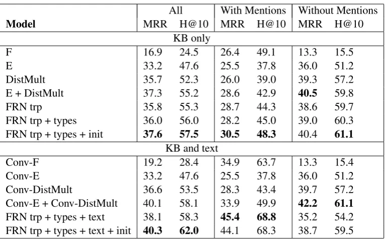 Table 1: Evaluation results on the FB15k-237 dataset. Results for F,E,DistMult and their CNN versionsare reported from (Toutanova et al., 2015)