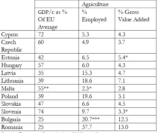 Table 4 The Level of Income and the Size and Productivity of the Agricultural Sector 
