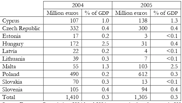 Table 6 EU Budgetary Compensation to Ten New Member States in 2004 and 2005 