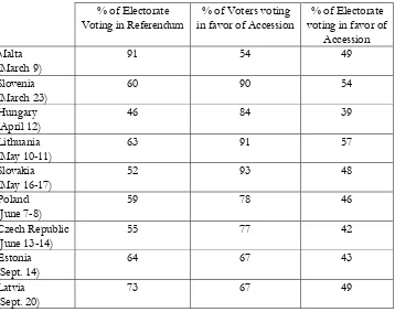 Table 10: Change in Proportions of Respondents in Ten New Member States  Saying EU Membership is “Good,” “Neither Good nor Bad,” or “Bad,”  Spring 2003 to Spring 2004 