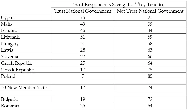 Table 14: Trust in the National Government in the Ten New Member States and Two Candidate Countries, Spring 2004 