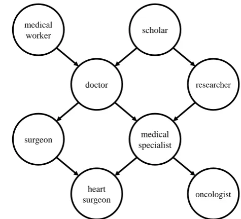 Figure 2: Fragment of the graph underlying ourtype system.