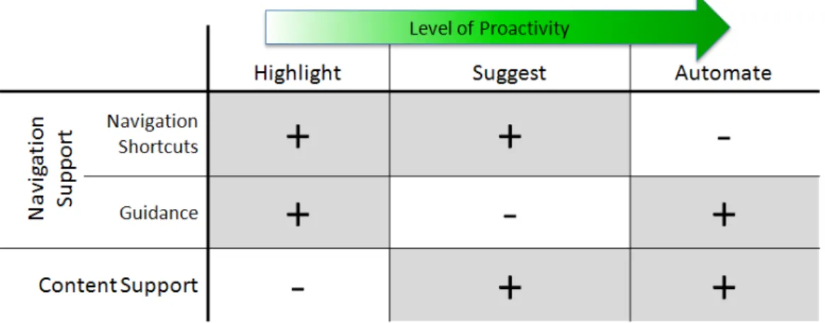 Figure 4.5. Possible combinations of support types and levels of proactivity