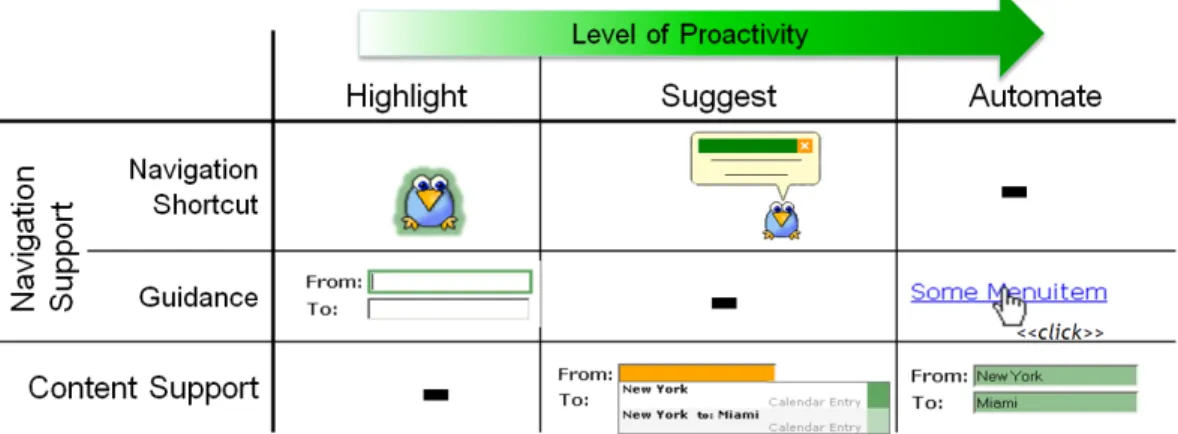 Figure 5.2. Presentations of support types for the different levels of proactivity