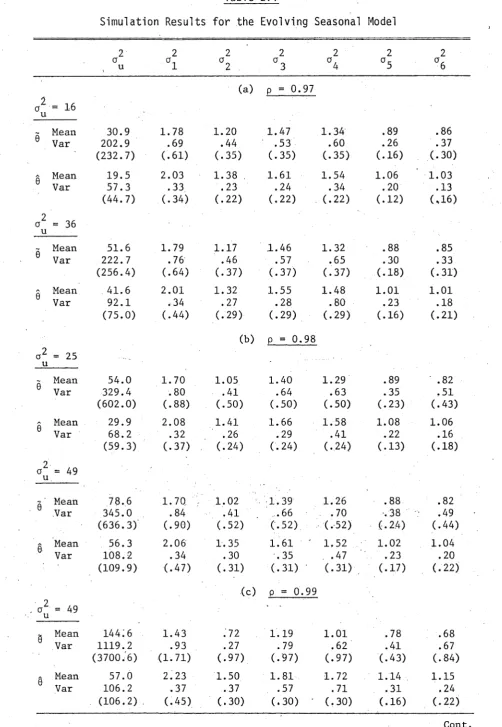 SimulationTable 2.1i Resultsfo r theEvolving Seasonal