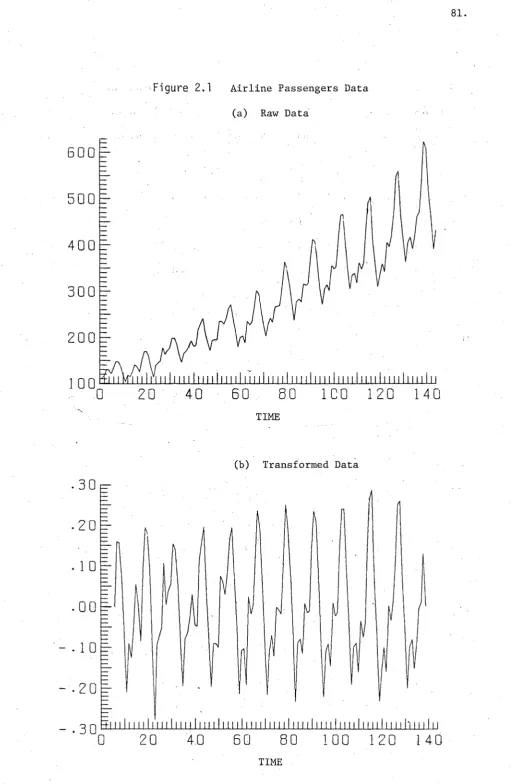 Figure 2.1 Airline Passengers Data 