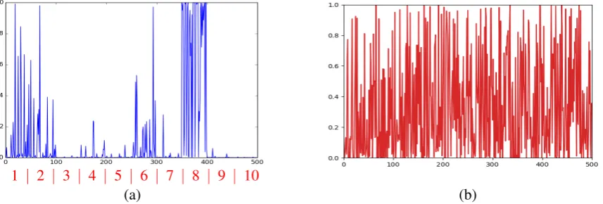 Figure 3: (a): the hidden activations h for the input image in Fig. 2(a). The red numbers corresponds tothe index in Fig