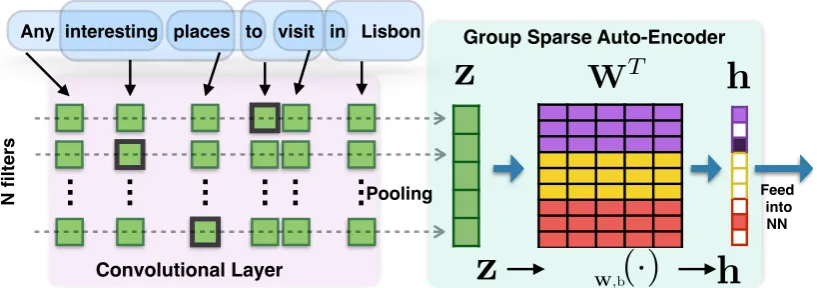 Figure 4: Group Sparse CNN. We add an extra dictionary learning layer between sentence representation·z and the ﬁnal classiﬁcation layer
